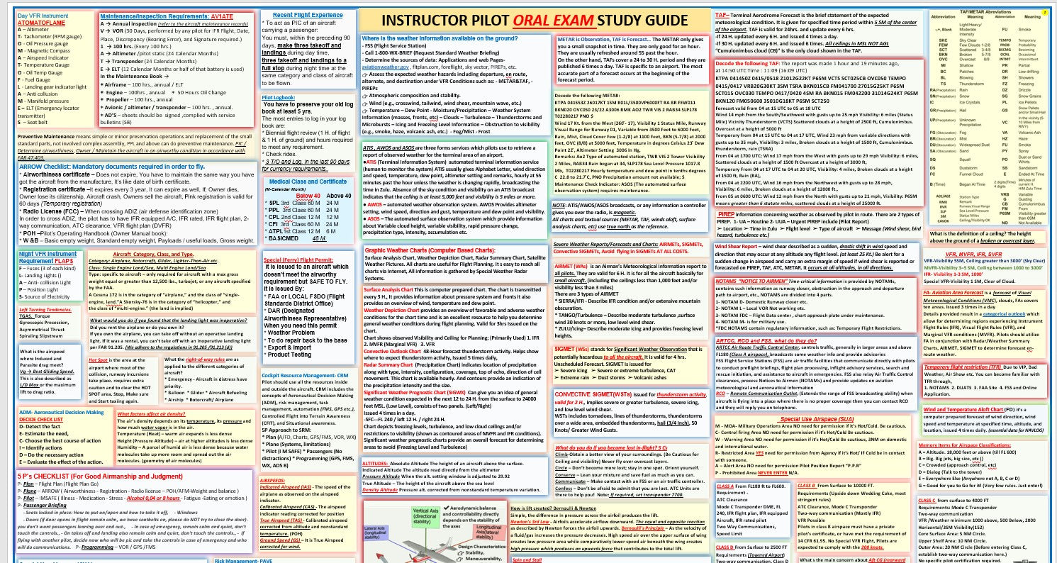 FAA Certified Flight Instructor  (CFI) Study Guide  Poster (2-Sided, Size 27 x 19 In)