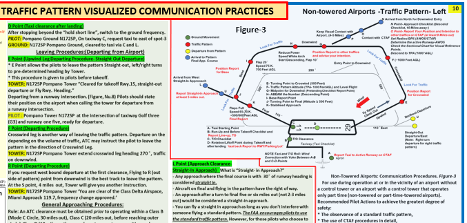 Visual Flight (VFR) & Traffic Pattern Visualized Communication Practices (Poster, Size 27 x 19 In)