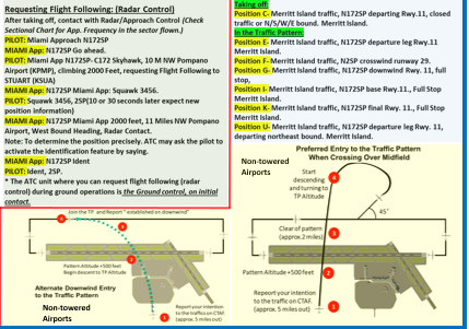 Visual Flight (VFR) & Traffic Pattern Visualized Communication Practices (Poster, Size 27 x 19 In)