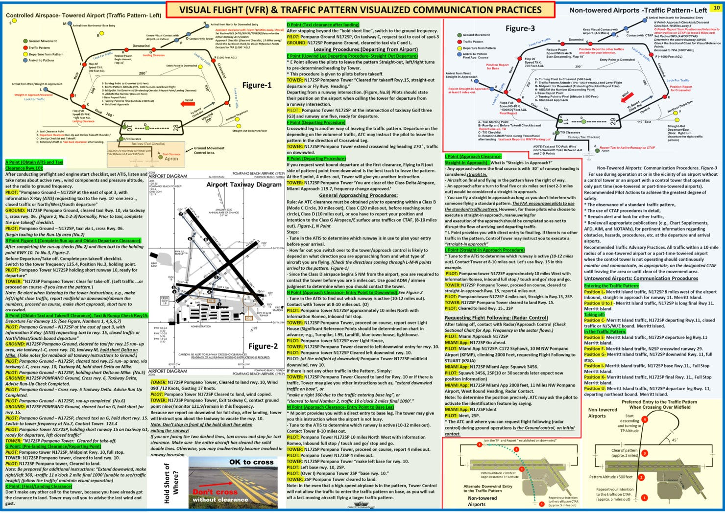 Visual Flight (VFR) & Traffic Pattern Visualized Communication Practices (Poster, Size 27 x 19 In)