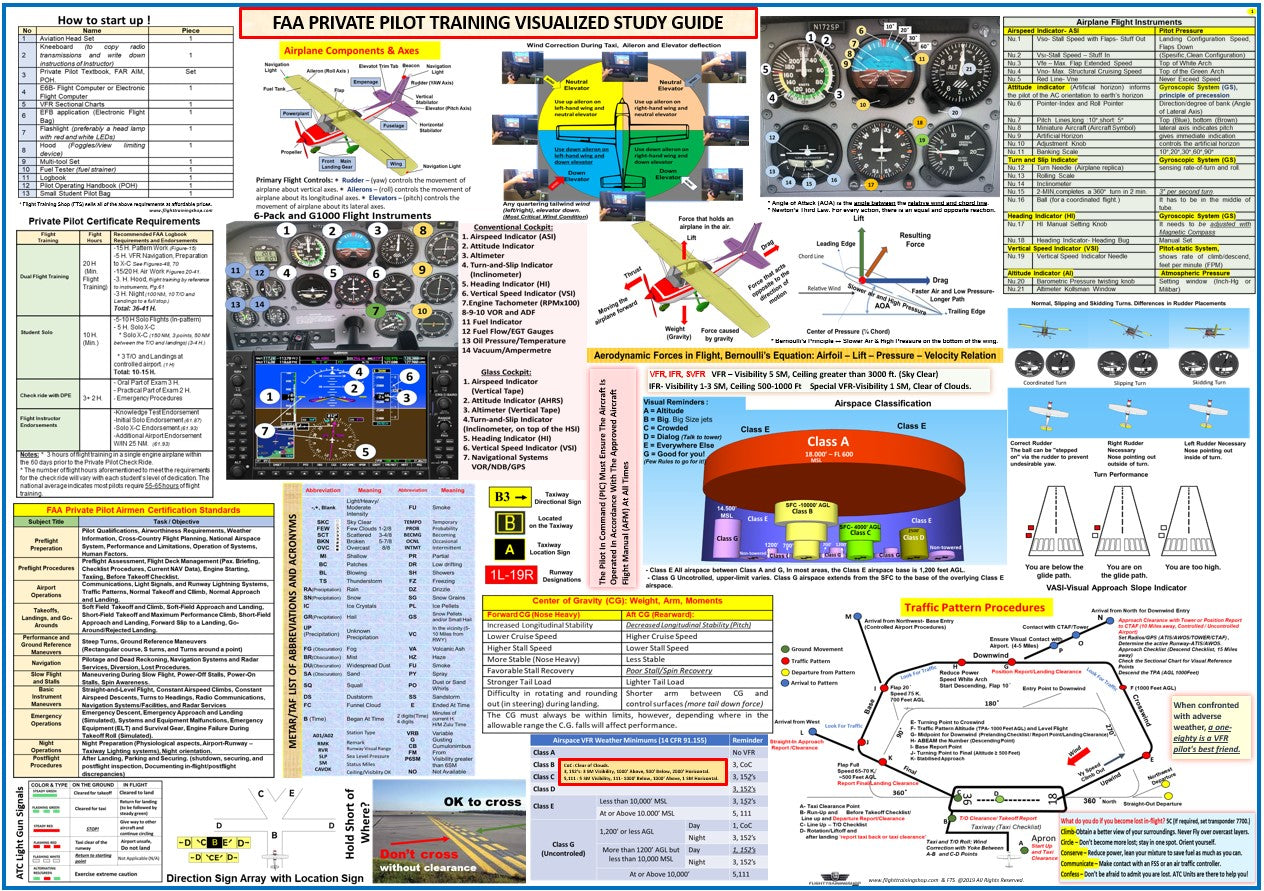 2026 ASA Pre-Tabbed FAR AIM Book, Private Pilot Triple Poster Set and Complimentary Gifts - All in One for Student Pilots
