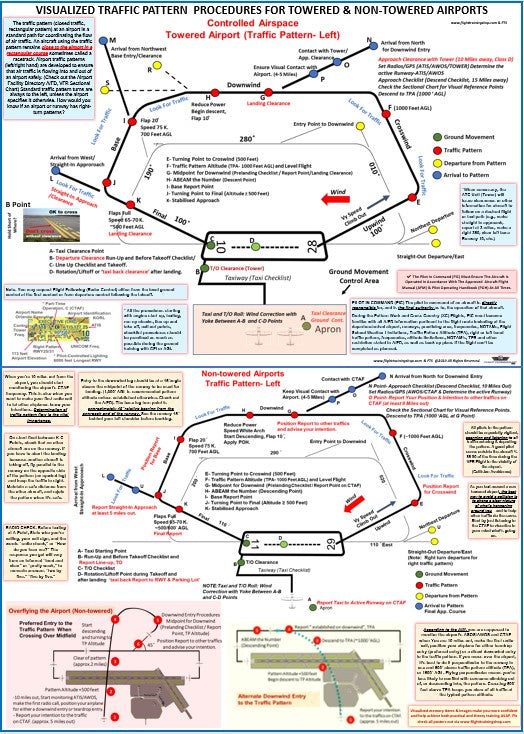 Visualized Traffic Pattern  Procedures Guide Poster (Towered & Non-towered Airports 27 x 19 In)