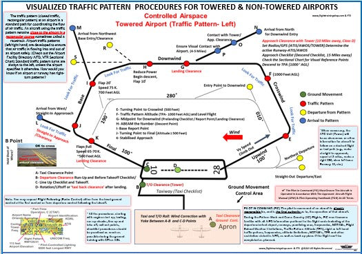 Traffic Pattern Lessons Visualized Traffic Pattern Procedures Guide Poster (Towered & Non-towe ...
