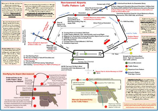 Visualized Traffic Pattern  Procedures Guide Poster (Towered & Non-towered Airports 27 x 19 In)