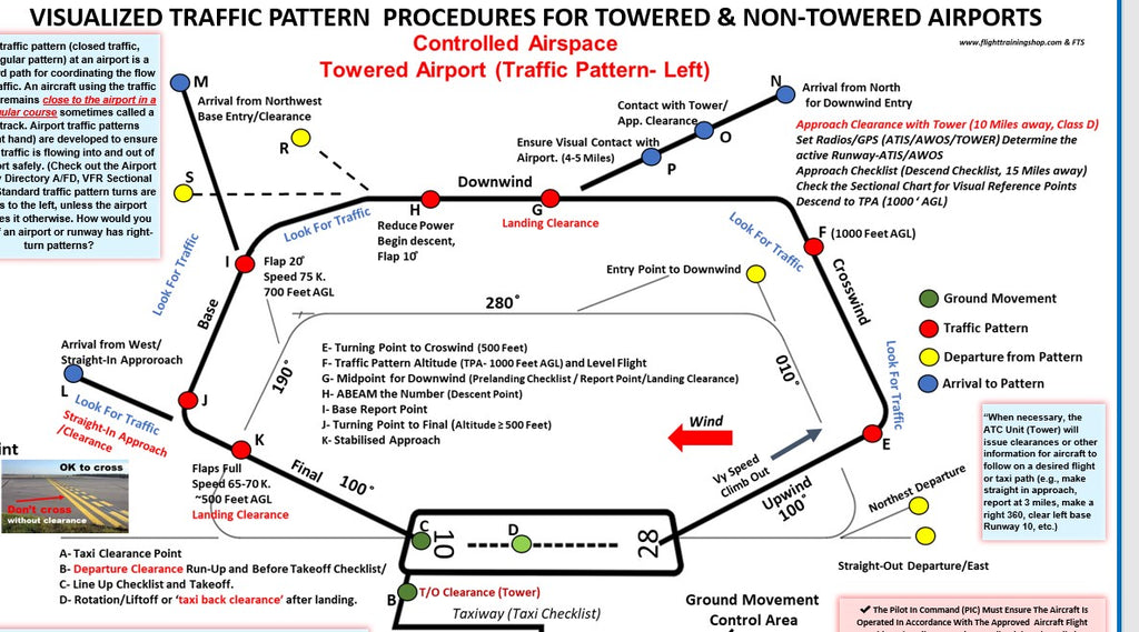 Visualized Traffic Pattern  Procedures Guide Poster (Towered & Non-towered Airports 27 x 19 In)