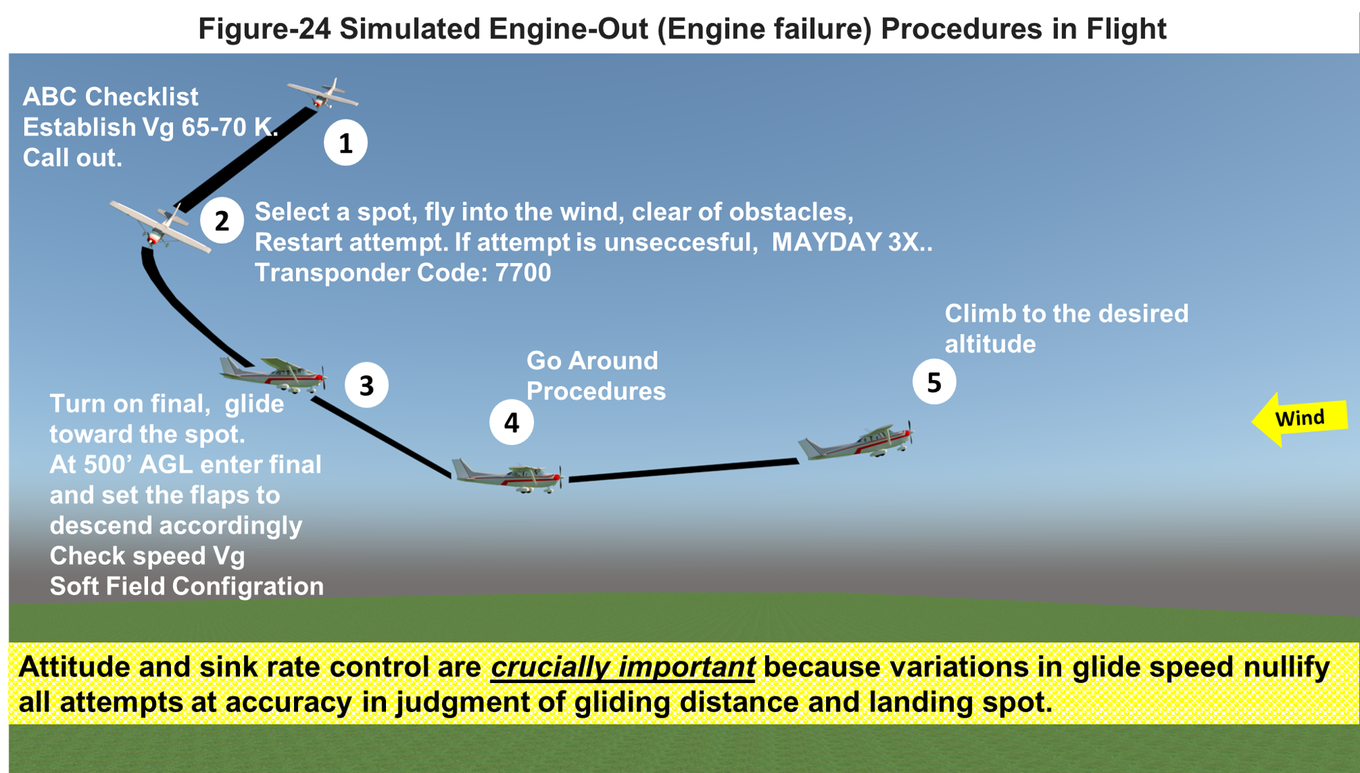 Private Pilot Handbook, ALL IN ONE