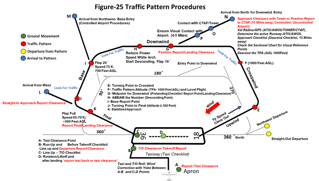 Private Pilot Handbook, ALL IN ONE