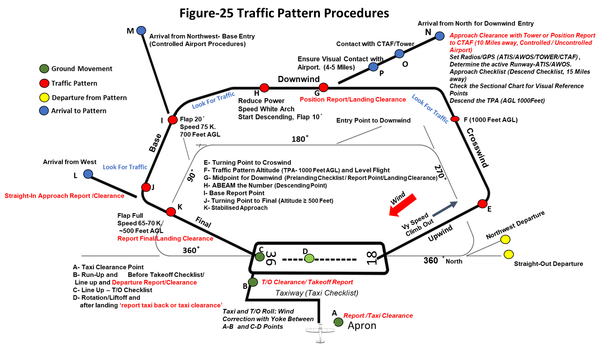 Private Pilot Handbook, ALL IN ONE