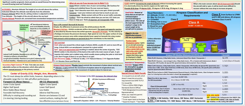 Private Study Guide Private Pilot Oral Exam Study Guide Poster (2-sided Poster, Size 27 x ...