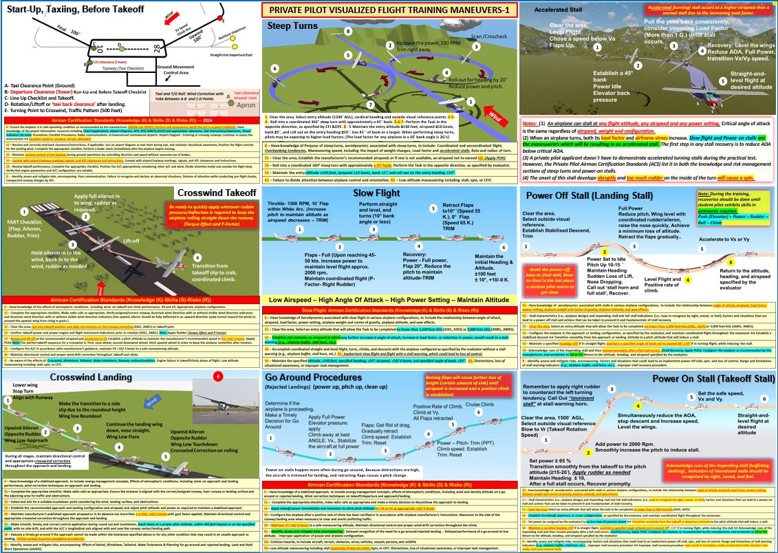 Private Pilot Visualized Flight Training Maneuvers   (2-Sided Poster, Size 27 x 19 In)