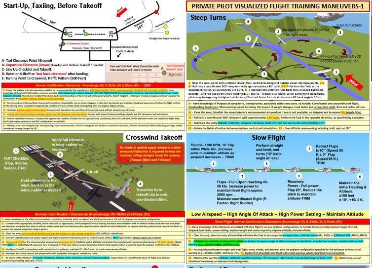 Private Pilot Visualized Flight Training Maneuvers   (2-Sided Poster, Size 27 x 19 In)