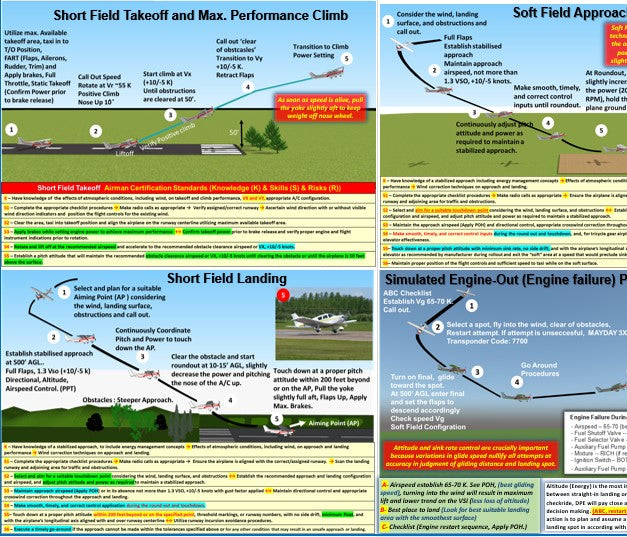 Private Pilot Visualized Flight Training Maneuvers   (2-Sided Poster, Size 27 x 19 In)