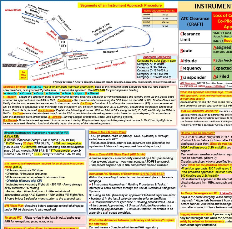 Instrument Pilot Training Set, All in One:  FAA Instrument Maneuvers and IR Oral Exam Study Guide Posters (27x19 in., 2-Sided)