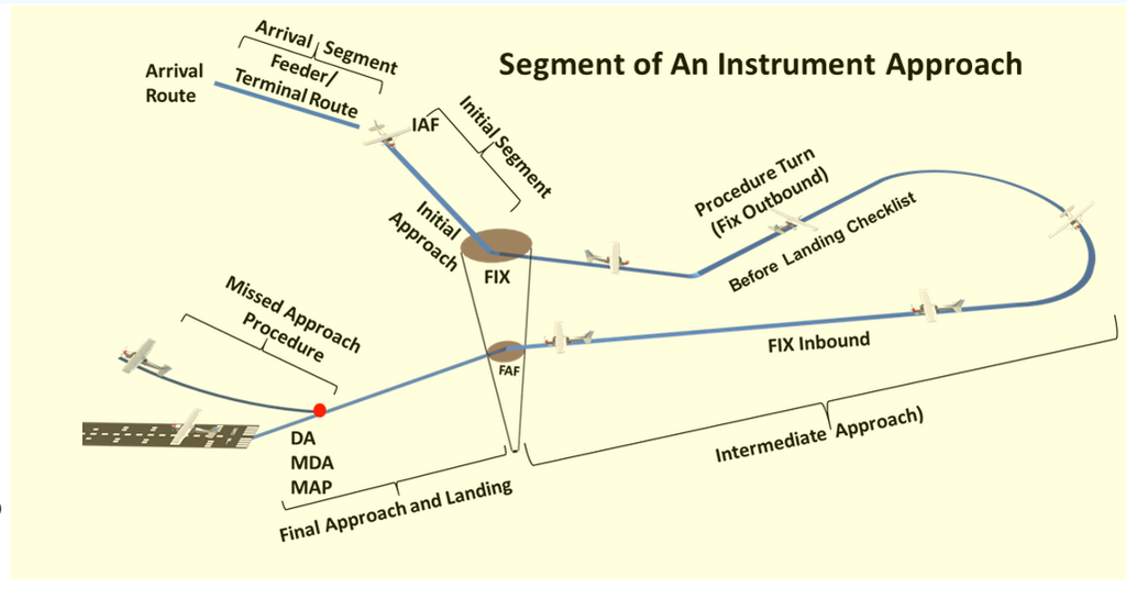 Instrument Pilot Training Set, All in One:  FAA Instrument Maneuvers and IR Oral Exam Study Guide Posters (27x19 in., 2-Sided)