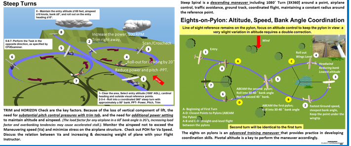 Commercial Pilot Visualized Flight Training Maneuvers. (Poster, Size 27 x 19 In)