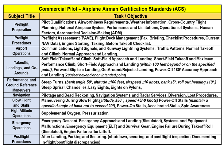 Commercial Pilot Visualized Flight Training Maneuvers. (Poster, Size 27 x 19 In)
