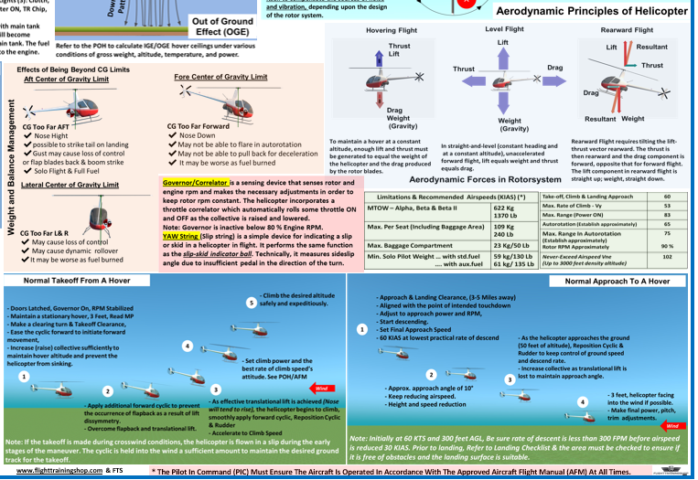 R22 (Robinson) Helicopter Pilot Training Study Guide  (Poster, Size 27 x 19 In)