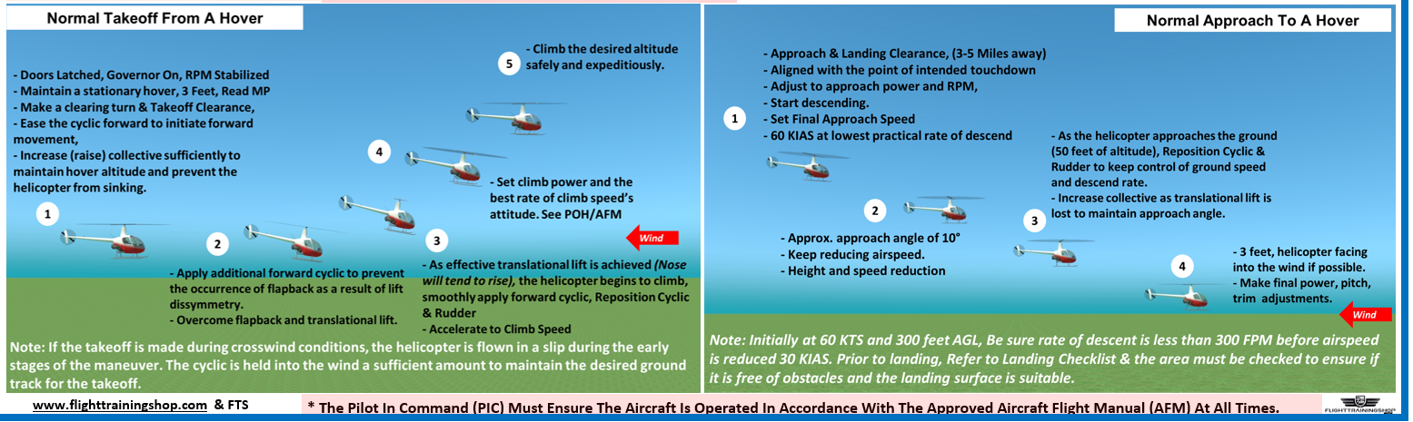 R22 (Robinson) Helicopter Pilot Training Study Guide  (Poster, Size 27 x 19 In)