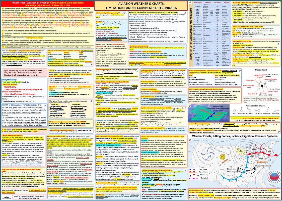 Aviation Weather & Chart, Limitations and Recommended Techniques. (2-sided Poster, Size 27 x 19 In)