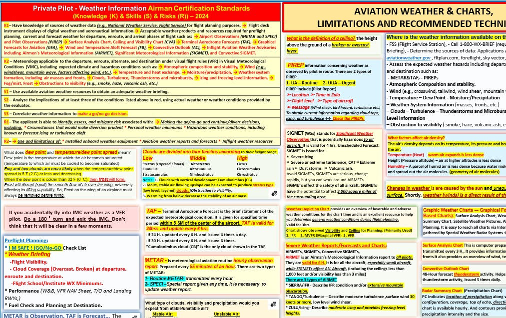 Aviation Weather & Chart, Limitations and Recommended Techniques. (2-sided Poster, Size 27 x 19 In)