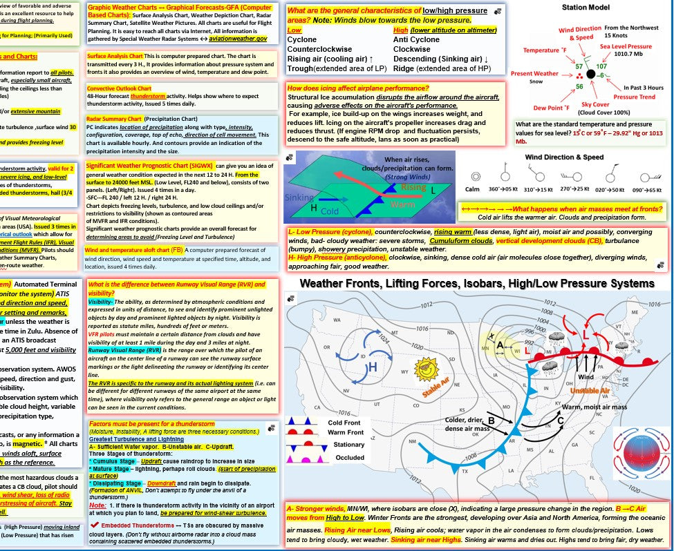 Aviation Weather & Chart, Limitations and Recommended Techniques. (2-sided Poster, Size 27 x 19 In)