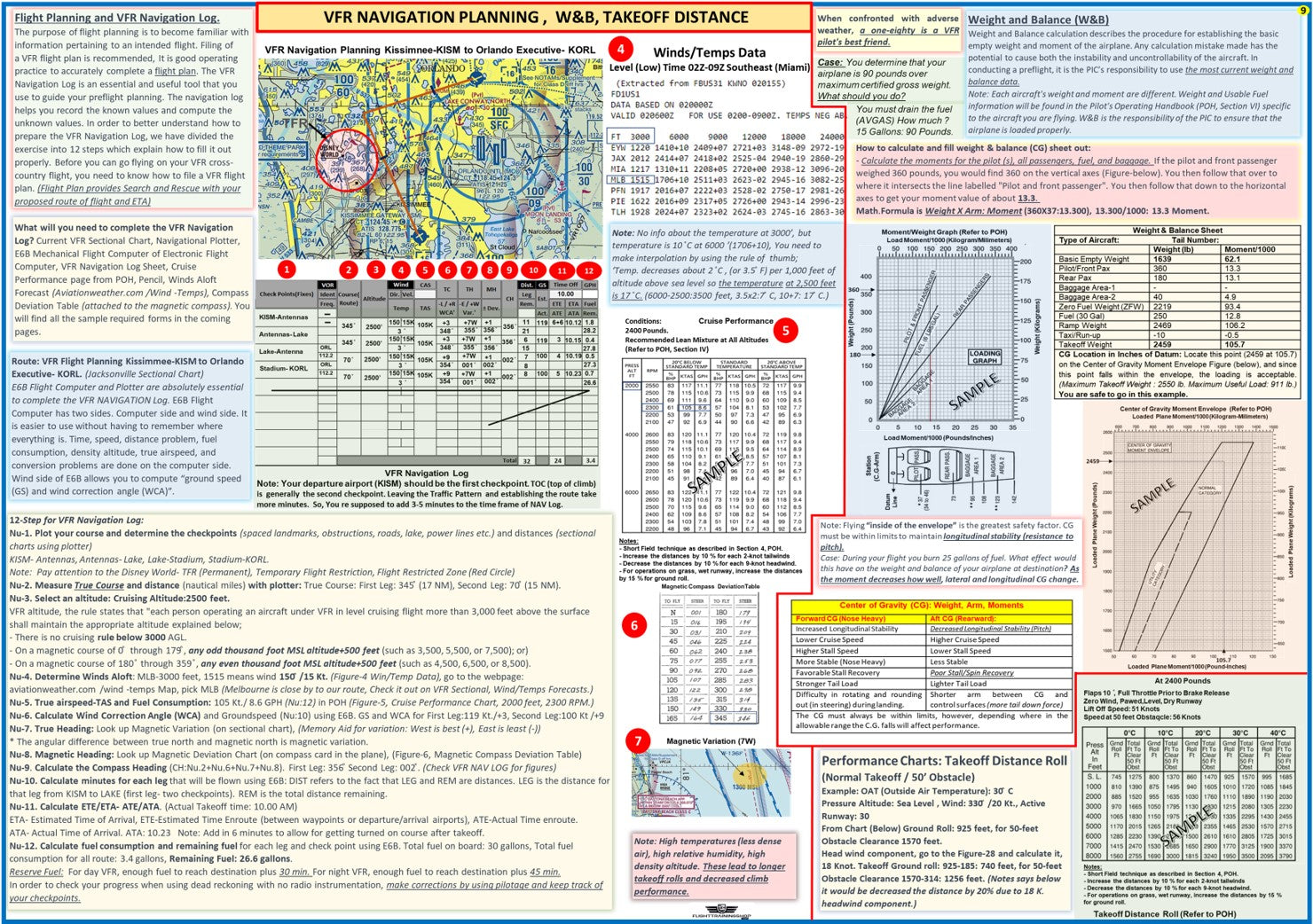 ALL IN ONE: VFR Navigation Planning Set (E6B Flight Computer, Rotary Plotter, VFR Flight Navigation Planning Poster- 19 x 27 Inches)