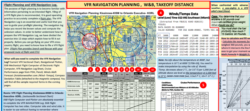 VFR Navigation Planning, W&B, Airplane Takeoff Distance (Poster, 27 x 19 In)